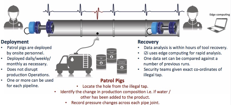 How to tackle illegal taps with Patrol pigs